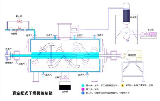 دستگاه خشک کن خلاء حرارتی داخلی سری ZKG ISO14001